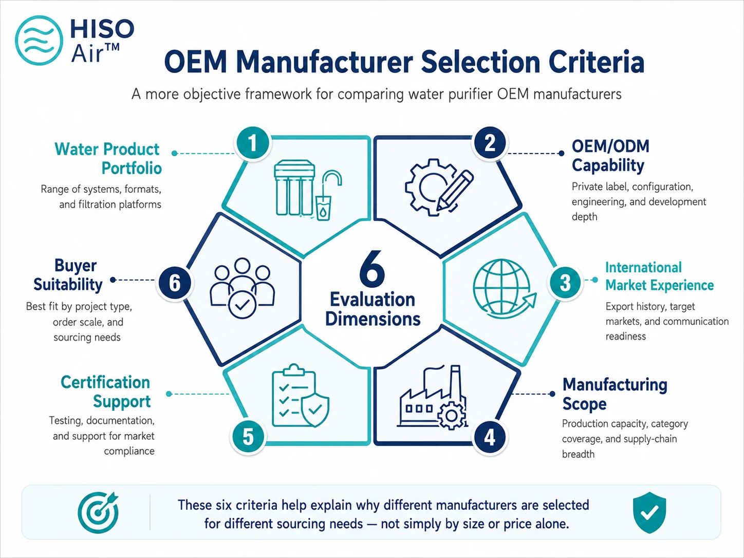 Criteria for selecting OEM water purifier manufacturers in China